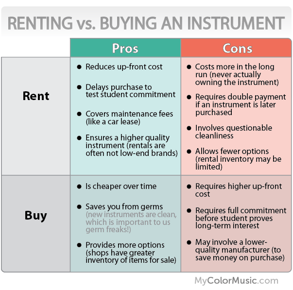 Picture displaying pros and cons of renting versus buying