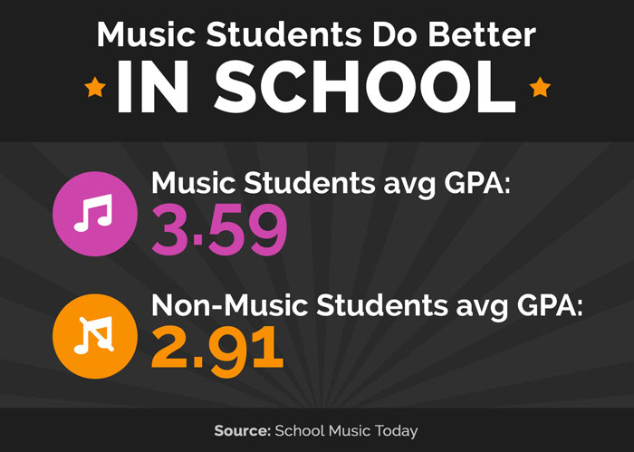 Picture highlighting that music students do better in school with a higher GPA score.