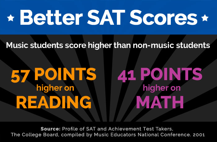 Picture depicting that music students on average score higher than non-music students on the SAT (data from 2001)