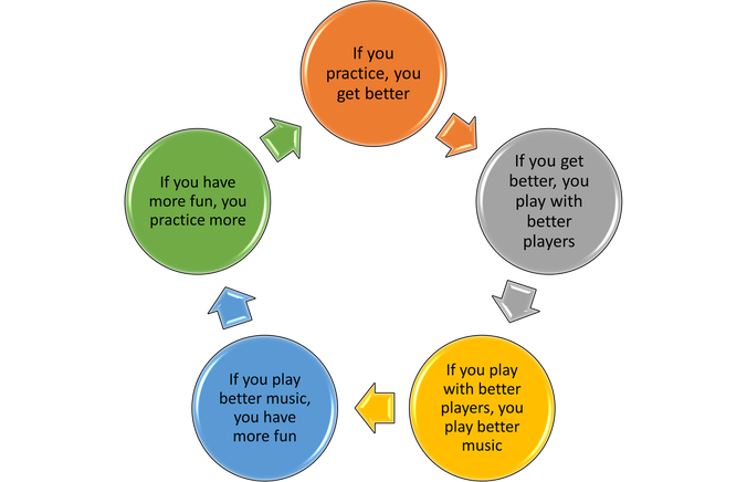Graph depicting the circle of practice and practice habits.